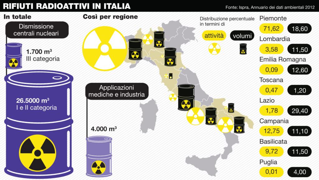 rifiuti radioattivi