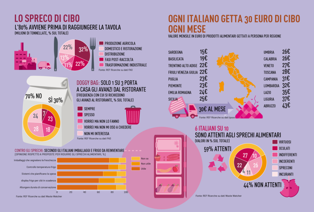 rapporto coop 2015 spreco alimentare in italia