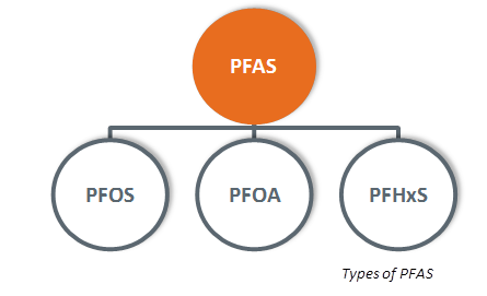 typesOfPFAS