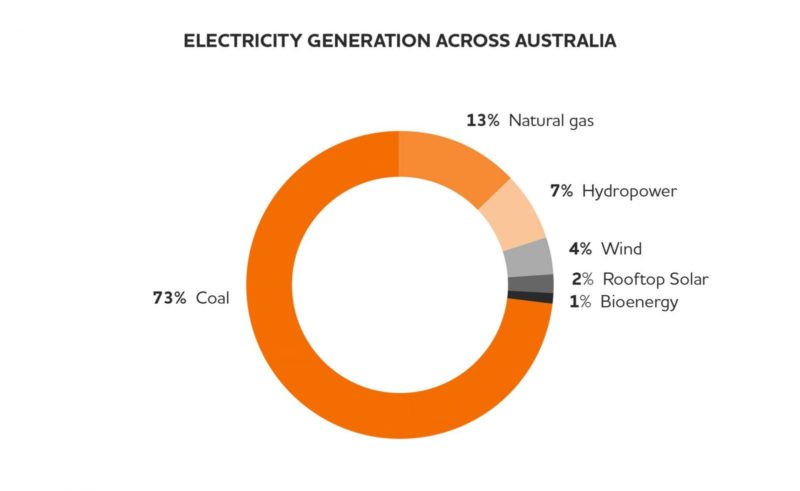 Australia emissioni carburanti fossili 4 e1594290201981