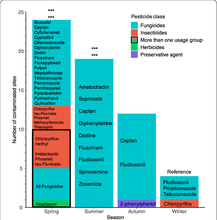 Number of contaminated sites with different pesticide classes and preservative agent in