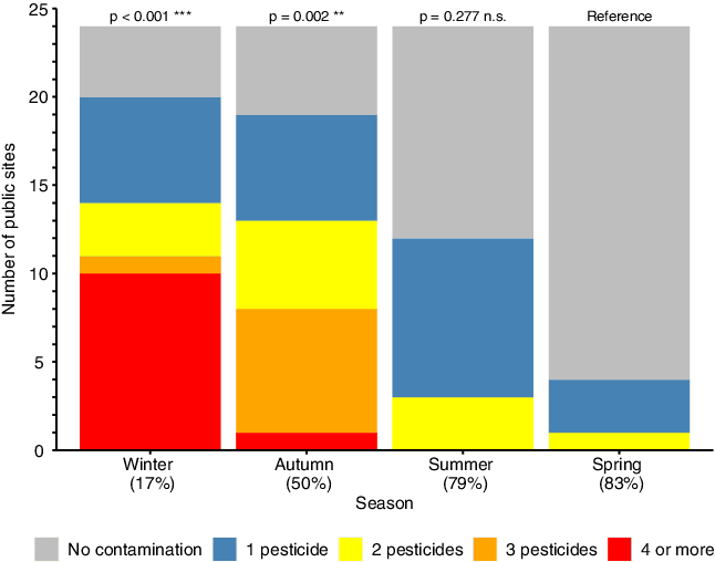 Number of public sites with residue contamination for each season Percentage of