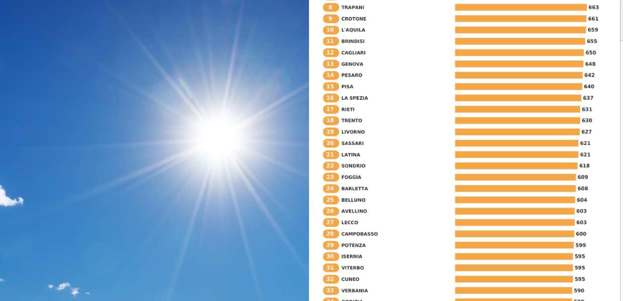 classifica delle città più vivivili clima