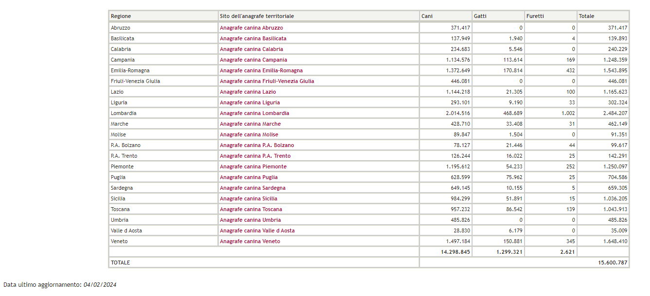animali microchippati italia al 4 febbraio 2024