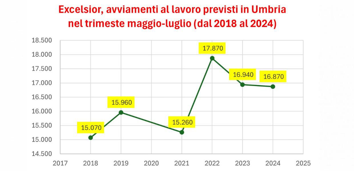 Lavoro, a maggio in Umbria crescono le assunzioni nelle imprese