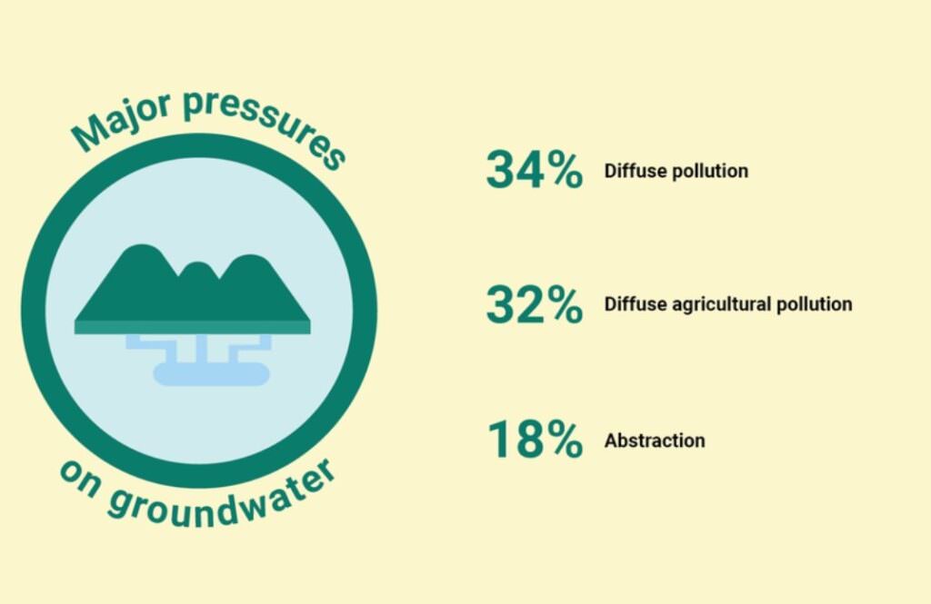 acque sotterranee europa