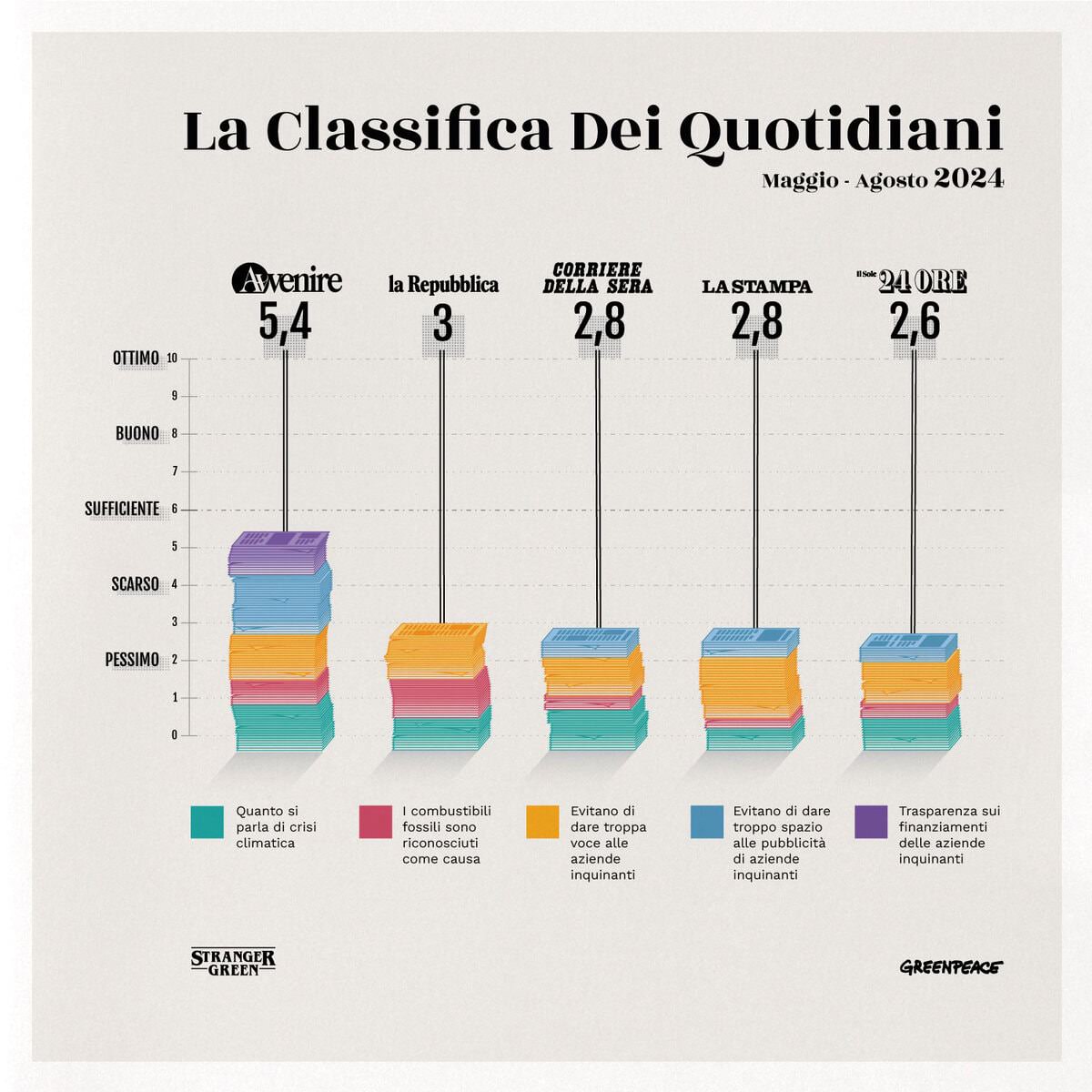 Classifica dei quotidiani maggio-agosto 2024, evidenzia il trattamento mediatico del cambiamento climatico secondo Greenpeace.