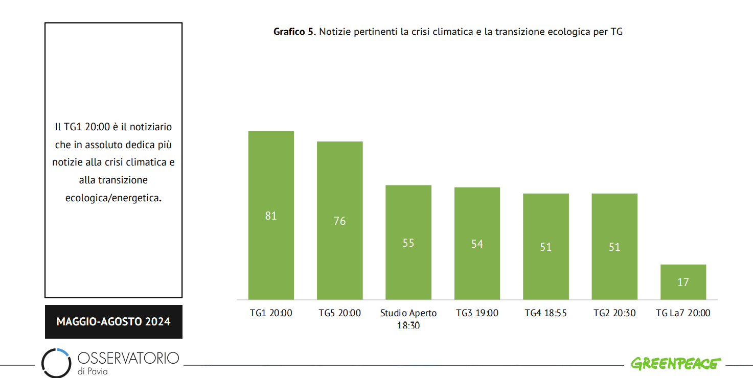 Grafico che mostra la copertura della crisi climatica nei principali telegiornali in base ai dati di Greenpeace, maggio-agosto 2024.