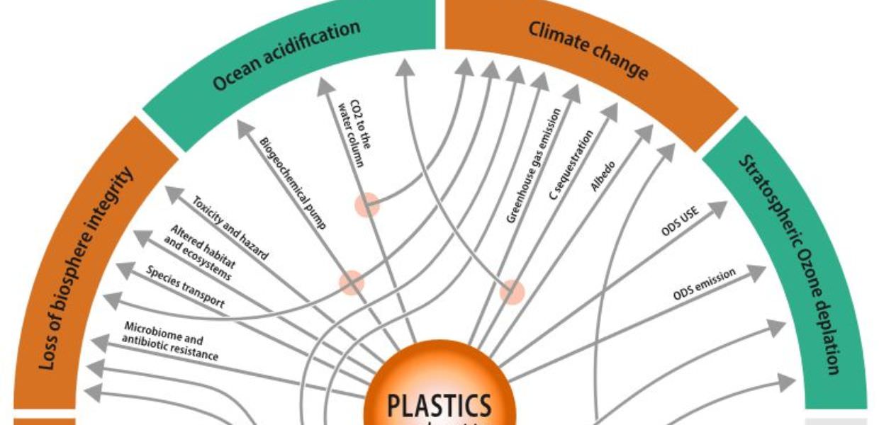 L’inquinamento da plastica sta cambiando l’intero sistema della Terra. L’allarme degli scienziati