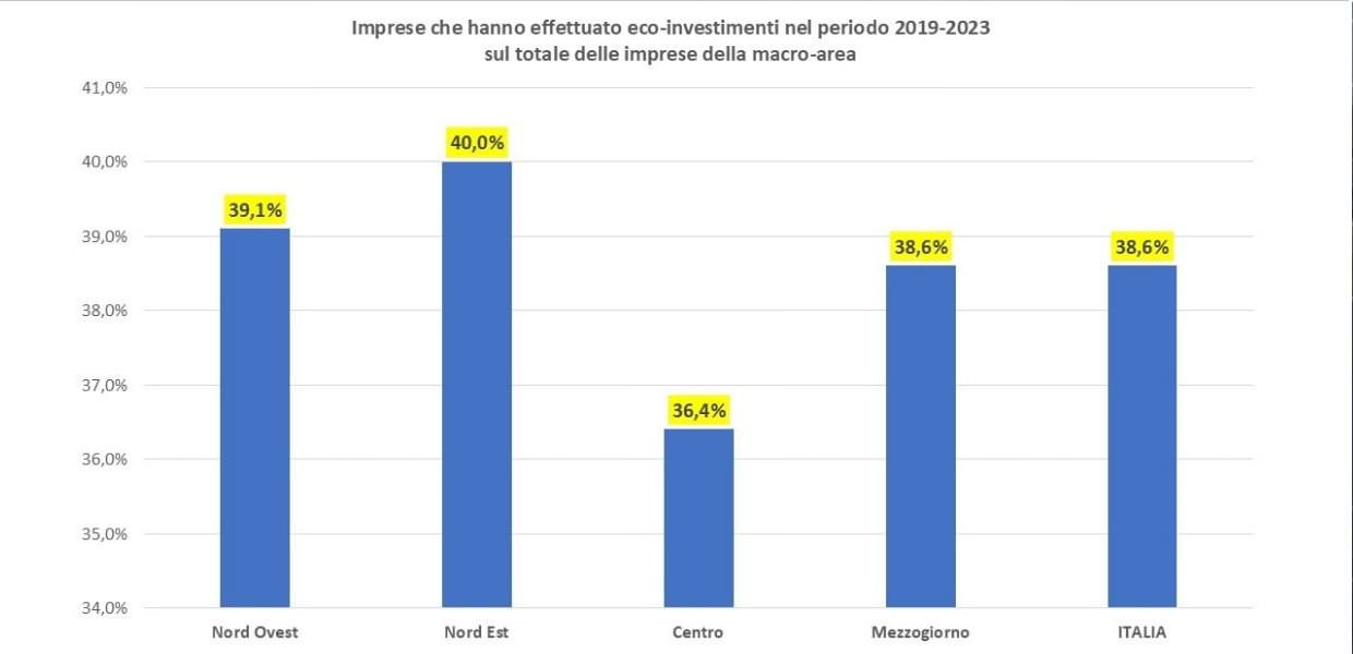Umbria, oltre 8 mila imprese hanno investito in prodotti e tecnologie green