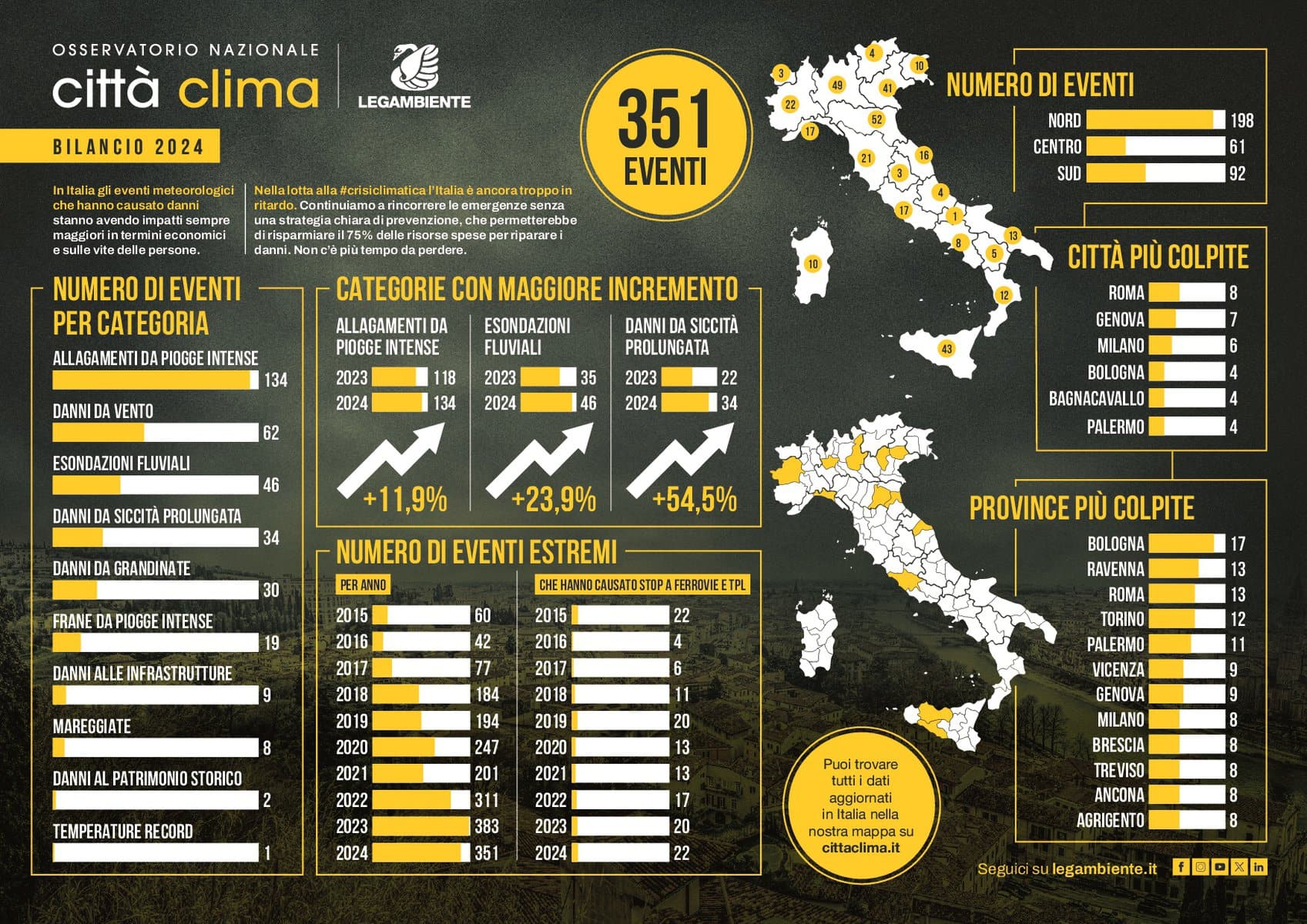 Infografica sul bilancio climatico in Italia nel 2024, evidenziando oltre 350 eventi meteo estremi e le città più colpite da questi fenomeni.