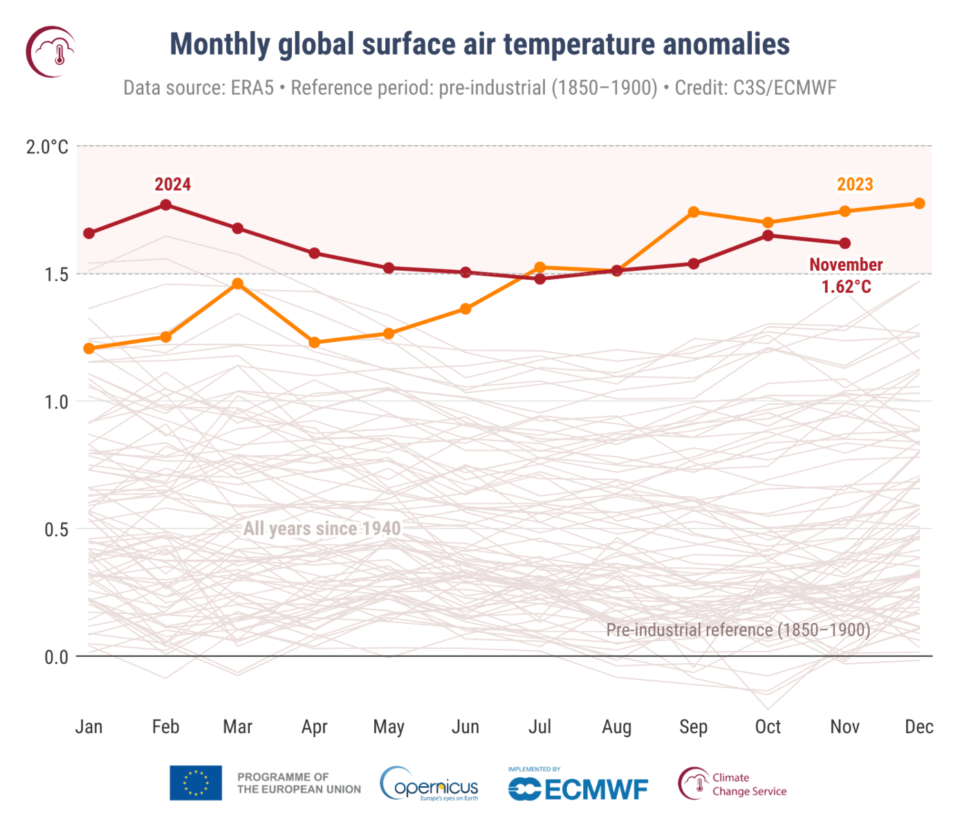 Riscaldamento globale novembre 2024