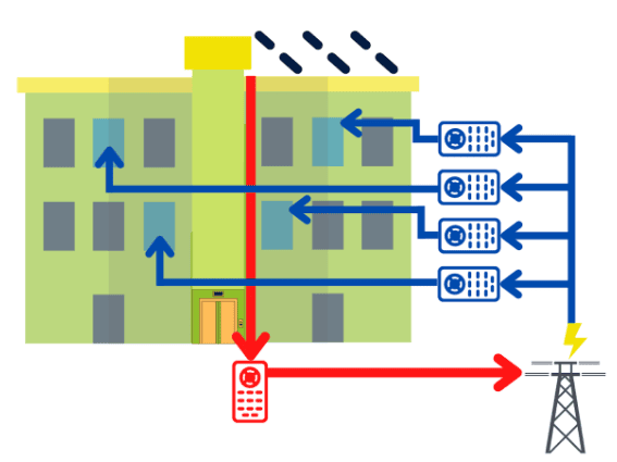 Diagramma che illustra il funzionamento dei gruppi di autoconsumo per l'energia, evidenziando gli incentivi e i collegamenti energetici.