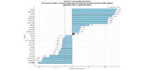 Lavoro, in Umbria aumentano le assunzioni, grafico assunzioni Gennaio in Italia