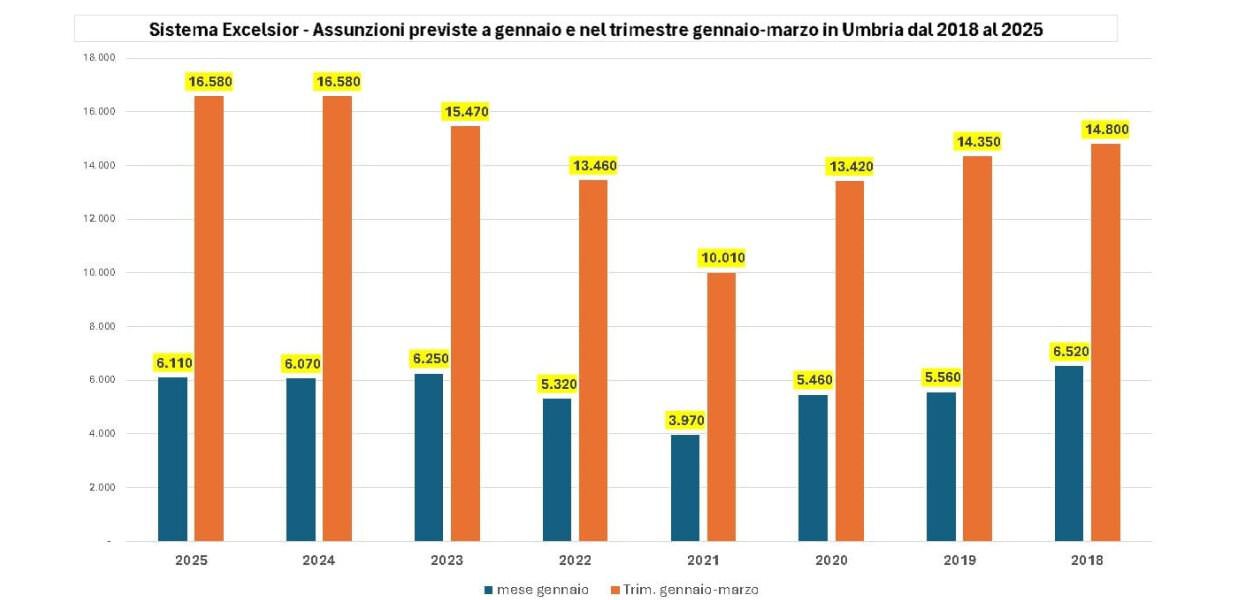 Lavoro, in Umbria aumentano le assunzioni