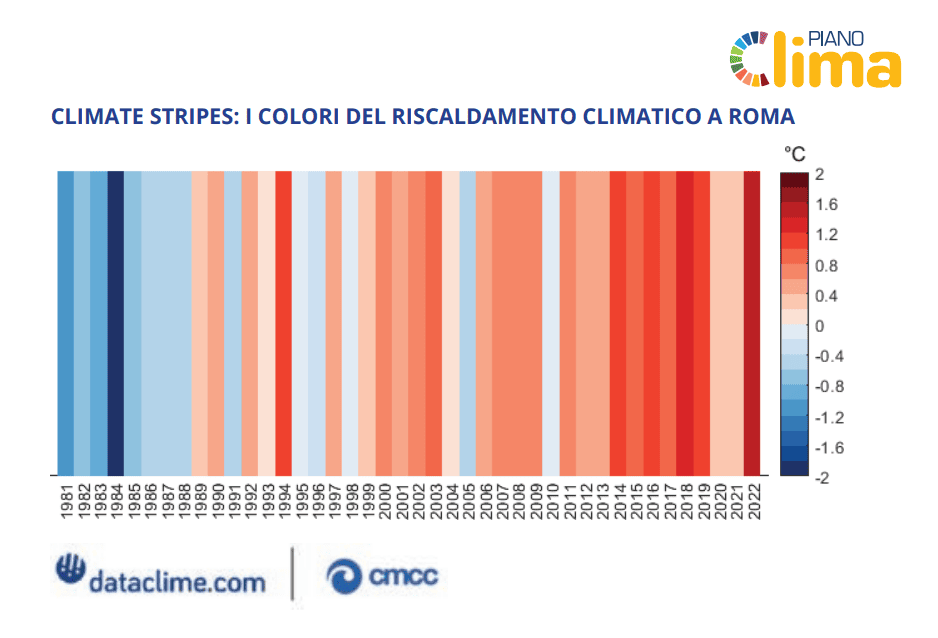 Roma cambiamento climatico