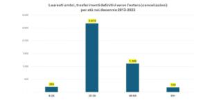 Umbria, in 10 anni oltre 4 mila laureati all’estero, dati per età