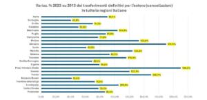 Umbria, in 10 anni oltre 4 mila laureati all’estero, dati regioni italiane
