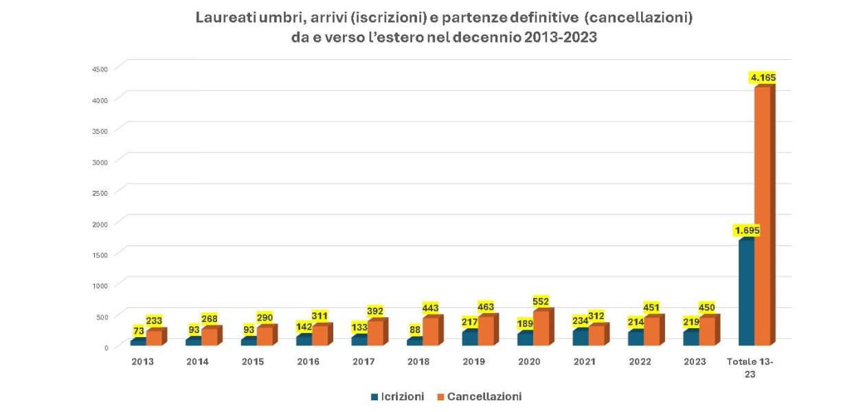 Umbria, in 10 anni oltre 4 mila laureati all’estero