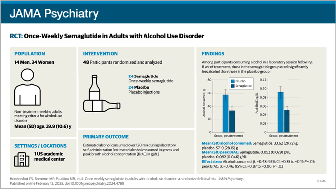 Ozempic, la semaglutide facilita anche l'abbandono dell'alcol