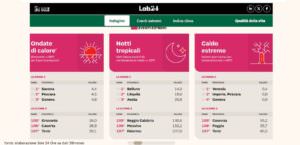 Clima, Terni al penultimo posto in Italia, l'Umbria lavora per contrastare cambiamenti climatici, dati ondate di calore Terni