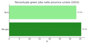 Umbria, lavoro, in prima linea per ‘assunzioni green’, differenza Perugia Terni