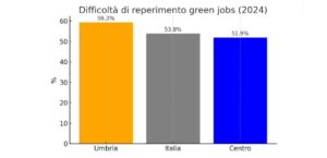 Umbria, lavoro, in prima linea per ‘assunzioni green’, difficoltà reperimento lavoratori green