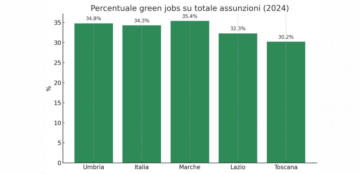 Umbria, lavoro, in prima linea per ‘assunzioni green’