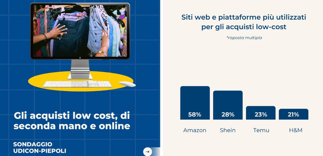 Gli italiani vogliono risparmiare e per questo acquistano fast fashion e second hand. I dati dell'indagine dell'Istituto Piepoli per Udicon.