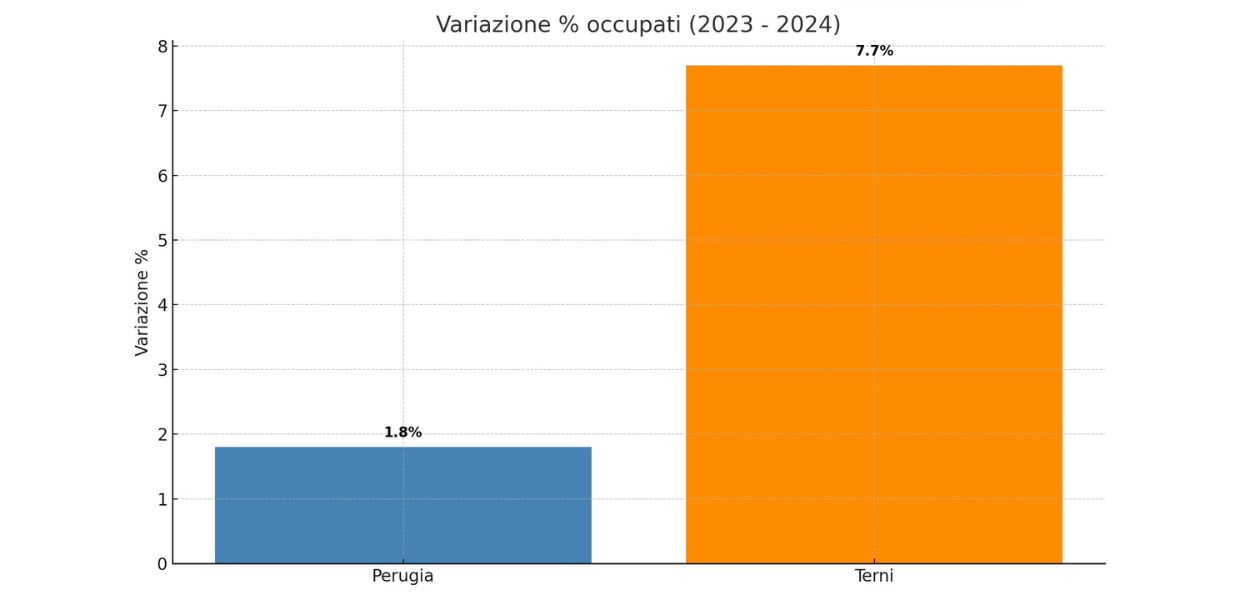 Economia, Umbria a due velocità, Terni accelera e Perugia rallenta
