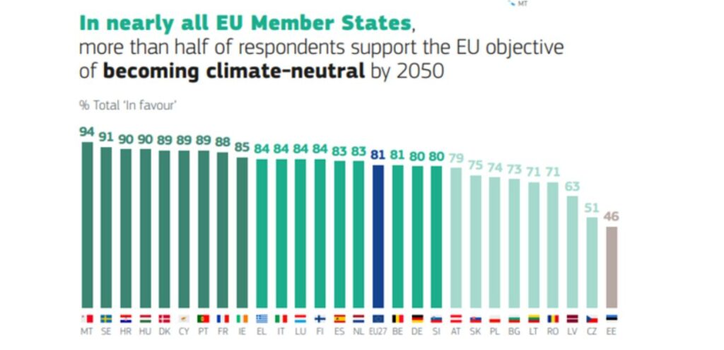 Cambiamento climatico gli italiani tra i più preoccupati in Europa, ma anche tra i meno attivi