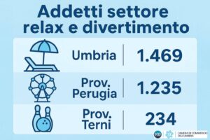 Economia, il ballo in Umbria traina il settore relax e divertimento, infografica