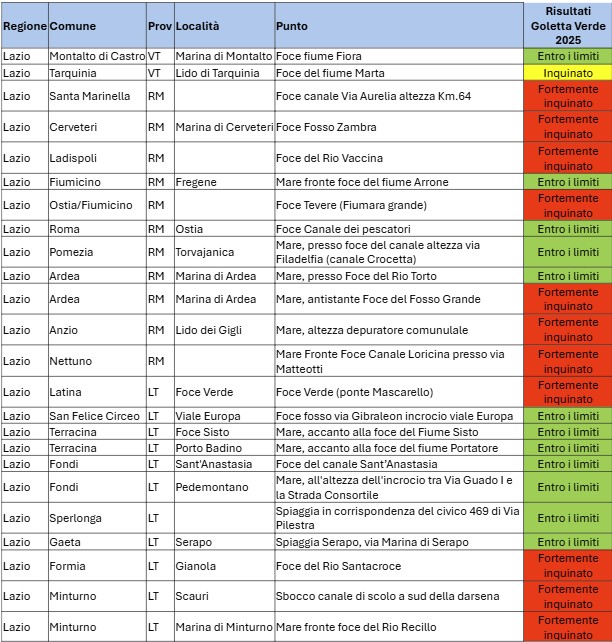 Monitoraggio Goletta Verde 2025, nel Lazio metà della costa è inquinata