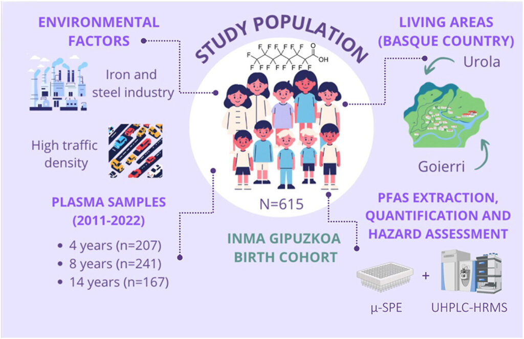 PFAS, trovati anche nel sangue dei bambini. Lo studio