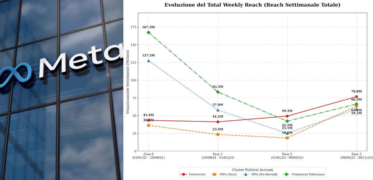 meta algoritmi estremisti politica