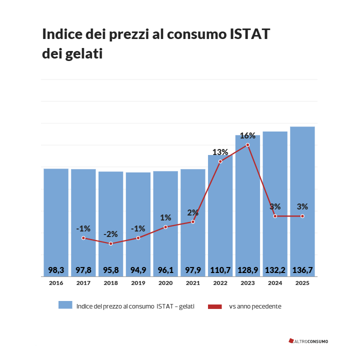 Gelati, più piccoli e più cari: l'analisi di Altroconsumo e il fenomeno della shrinkflation 2 GRAFICO AC